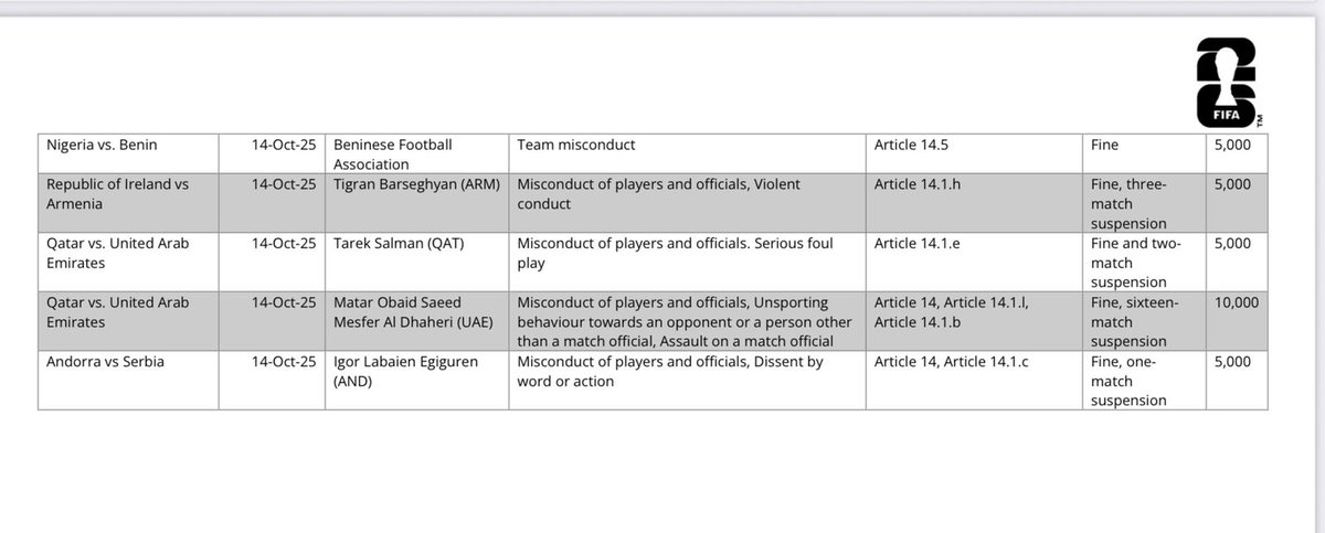 عاجل..
لجنة الانضباط بالاتحاد الدولي لكرة القدم "فيفا" تقرر إيقاف مطر الصهباني مشرف منتخبنا الوطني 16 مباراة وتغريمه 10 آلاف فرانك سويسري بداعي التصرف غير الرياضي تجاه المنافس والاعتداء على حكم مباراة "#الأبيض" أمام قطر في تصفيات #كأس_العالم 2026