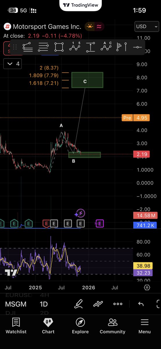 Elite_trader7's tweet image. $MSGM

ممكن يستهدف 7 لحظي