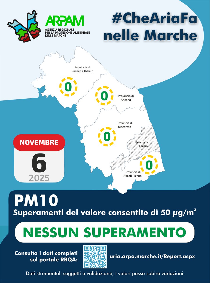 #CheAriaFa nelle #Marche.  
🗓️  Ieri giovedì #6novembre valori di #PM10 inferiori ai limiti di legge in tutte le stazioni 🟢.  
Tutti i dati rilevati alla pagina aria.arpa.marche.it/Report.aspx