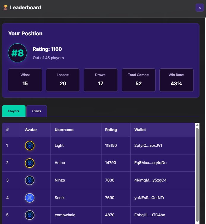 poly_trivia's tweet photo. https://t.co/JRbhoZ79Wl

I’d like to congratulate the current leaderboard leaders and ask those players to drop a comment under this post.

Let me clarify the situation right away: besides 1v1 battles and clan participation, players were also making predictions on real-world events similar to Polymarket.
The reason some players have a high score is simply because all the events they predicted have already settled by now.

For full transparency, in the next post we will upload the entire database, including:
• battle results
• live-event answers
• point distribution

Nothing to hide - everything will be shown openly 

@williamlegate @0xTone