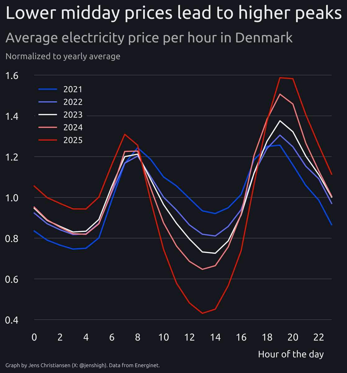 The evidence is clear: Lower midday electricity prices lead to higher peaks.

The solar dip at midday is offset by an increase in prices everywhere else.