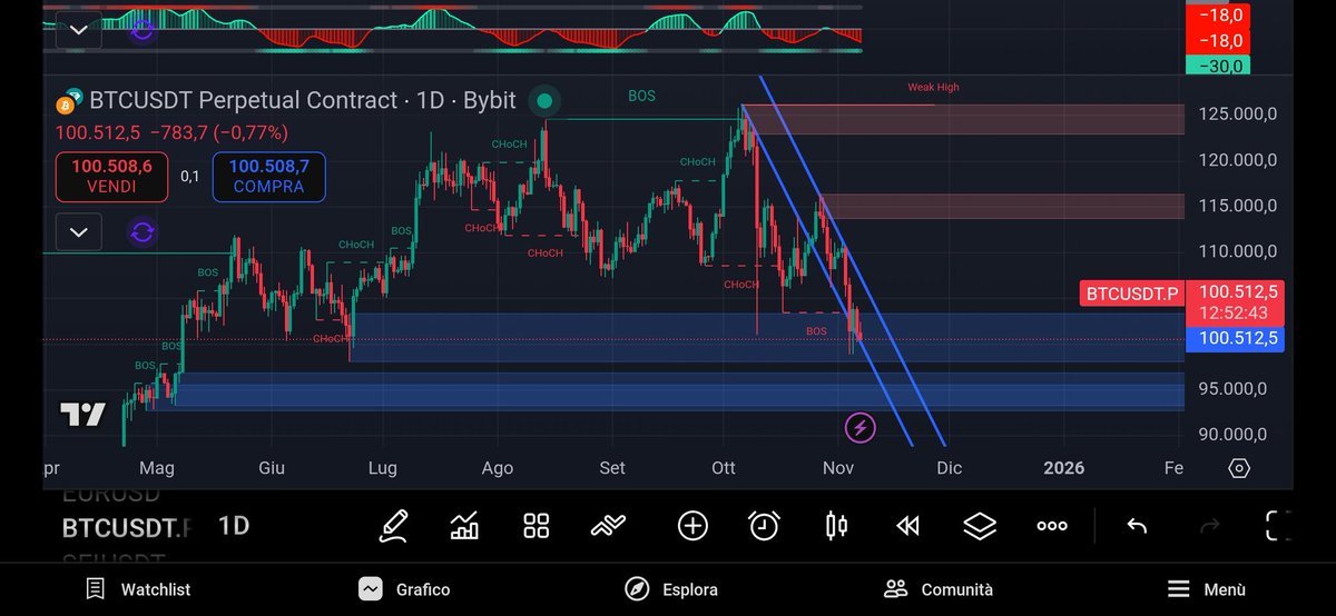 $BTC must hold above $100,200 this weekend. If it loses that resistance, there is a possible drop to $95,000 where there is a lot of liquidity and a significant resistance on 1D candles.
$crypto $eth $ada $bnb $usdt $trump