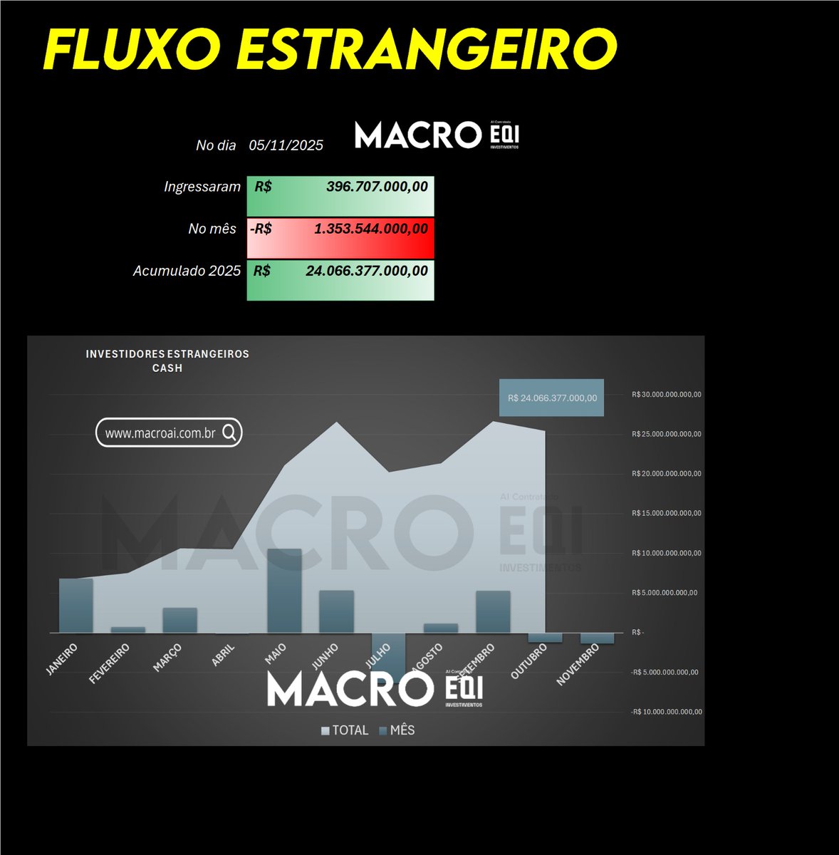 FLUXO ESTRANGEIRO – Dados atualizados em 05/11/2025

Resumo do fluxo estrangeiro no Brasil
➡ No dia 05/11/2025, ingressaram R$ 396.707.000,00 no mercado.
➡ No acumulado do mês de novembro, há saída de -R$ 1.353.544.000,00.
➡ No acumulado de 2025, o saldo total é positivo em R$