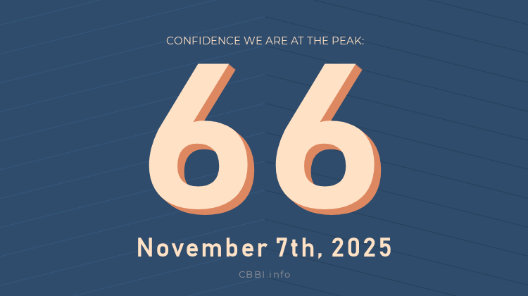 Daily #CBBI status update:

             CBBI.info
𝐂𝐎𝐍𝐅𝐈𝐃𝐄𝐍𝐂𝐄 𝐒𝐂𝐎𝐑𝐄: 6️⃣6️⃣
   🗓 Nov 7th, 2025

The price of #Bitcoin is $101,950