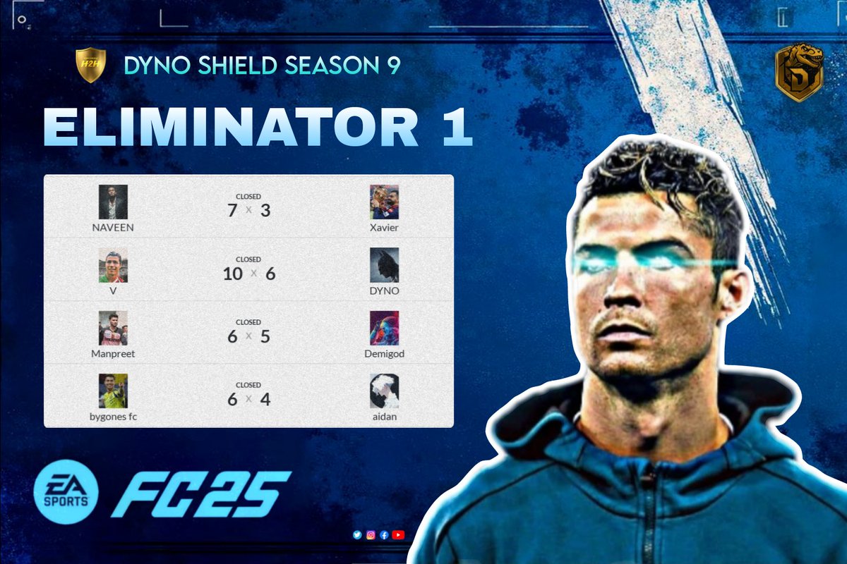 dyno_events's tweet photo. 🟢 RESULTS 🛡️ #ELIMINATOR-1 
 
Congratulations all who qualified for next round and hard luck who couldn't make it. 

Comeback Strong Chads!  GGs 🔥

Eliminator 2: today 8pm 

| #DynoShield | #DYNOFCLIVE |  @tutiofifa | https://t.co/KV1AW7Ztfx