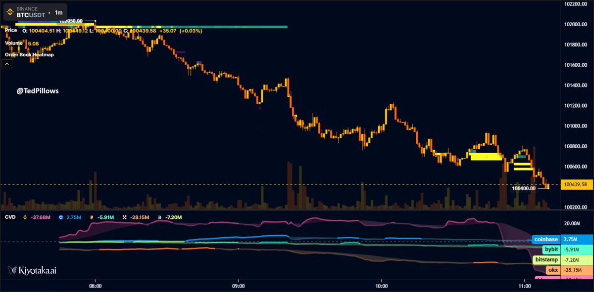 Binance has started to smash red button in the past hour.

This isn't looking good for Bitcoin.