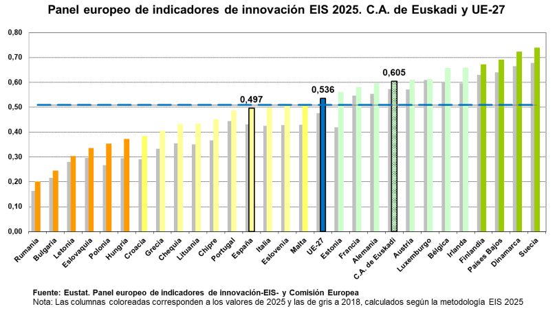 Según datos del <a href="/eustat/">Eustat</a>  la C.A. de Euskadi se consolida a la altura de los países innovadores fuertes.

Las mejores puntuaciones en las dimensiones de "recursos humanos" y "colaboraciones" entre las empresas-sector público y "productividad de los recursos y del empleo".