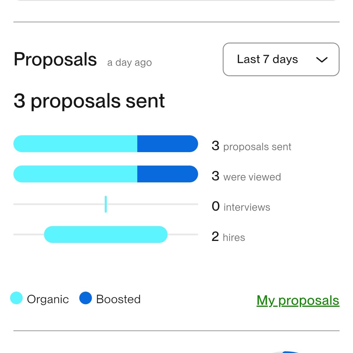 Apexa02's tweet image. I applied for 3 Jobs and hired in 2!

Upwork Proposal matrix of last 7 days!

- 3 relevant proposal sent
- 3 proposal viewed 
- 2 hires

CHOOSE PROJECTS WISELY!

#upwork #freelancing #upworktips #freelancingtips #ecommerce #shopify #dropshipping