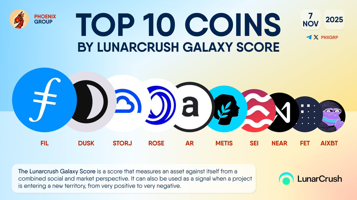 TOP 10 COINS BY LUNARCRUSH GALAXY SCORE $FIL $DUSK $STORJ $R | KuCoin