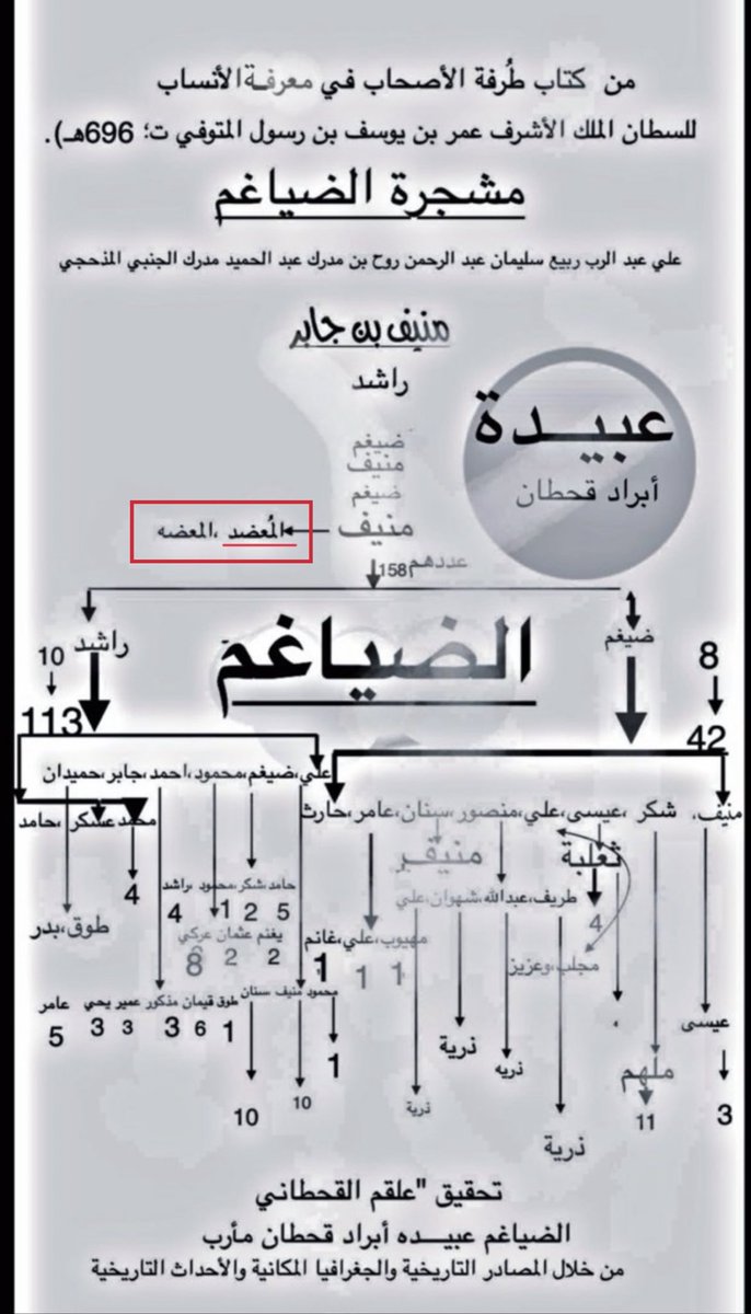 d_tyby11375's tweet photo. المعضد وجمعها المعاضيد 
من جنب المذحجيه الكهلانيه https://t.co/SHcD3uTt1M
