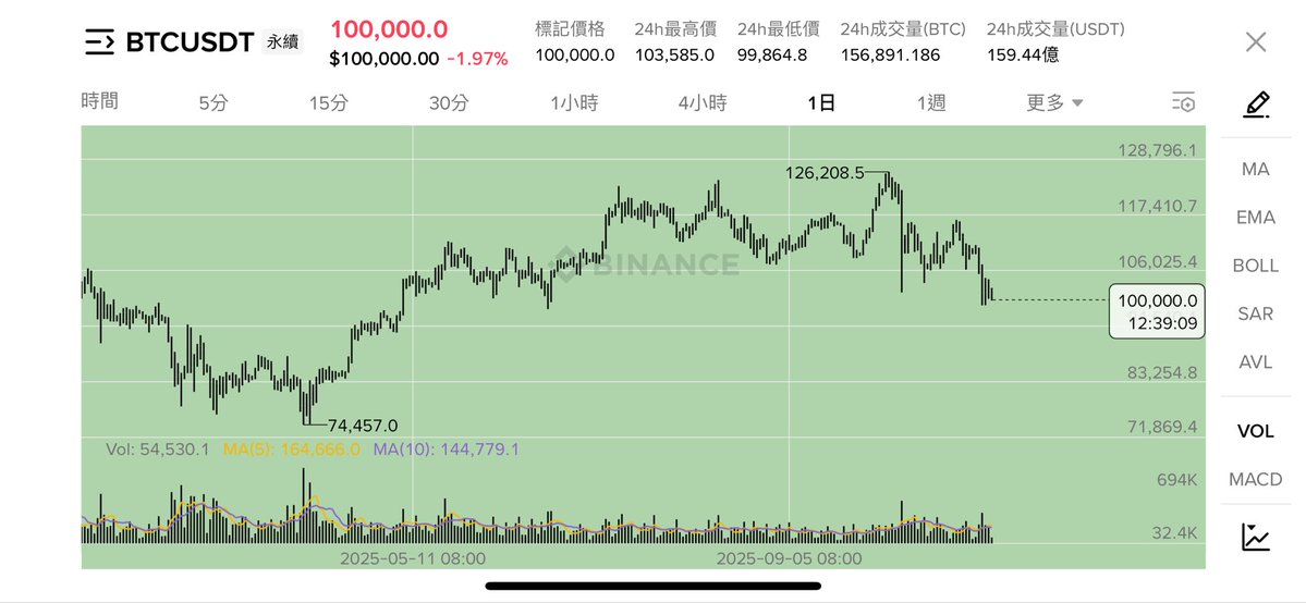 0xBitPro's tweet image. 大週期進程更新する

自11.8日提示市場見頂以來，根据 $BTC 圍繞98關鍵位的反彈表現，日本哥看到了更加恐怖的市場轮廓，

一旦跌破98000，日本哥對大週期回撤預期為77500，

回撤預期未兑現之前，大週期拐點任重道远，

另外前面這波大跌接針，日本哥都已離場，接下來 $BTC 計劃再次接針位置94500。