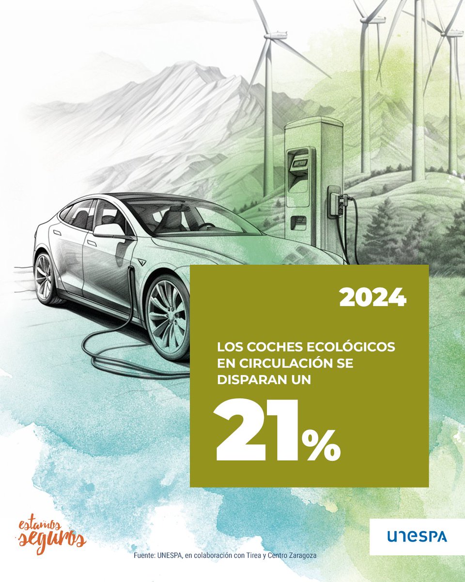 🚘📈 El número de coches ecológicos en España aumentó un 21% el año pasado. Los de motor gasolina crecieron un 3,2% y los de gasoil bajaron un 1,7% #DíaMundialdelUrbanismo

➡️ bit.ly/4qUmxPB ⬅️