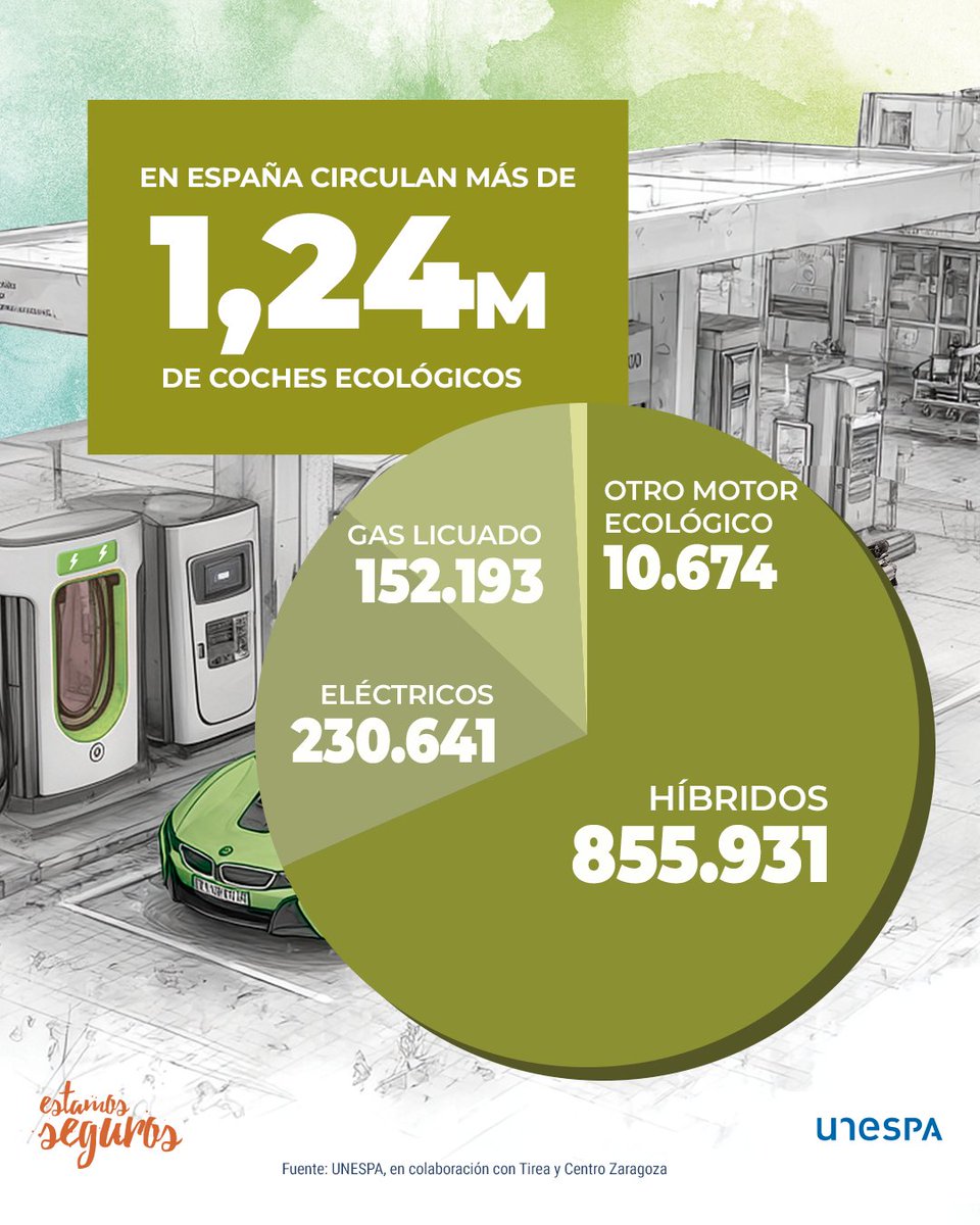 ⚡️🚗 De los 1,2 millones de coches ecológicos que circulan en España, la mayoría son #híbridos. Les siguen los eléctricos puros y los de #gas licuado. #DíaMundialdelUrbanismo

➡️ bit.ly/4qUmxPB ⬅️