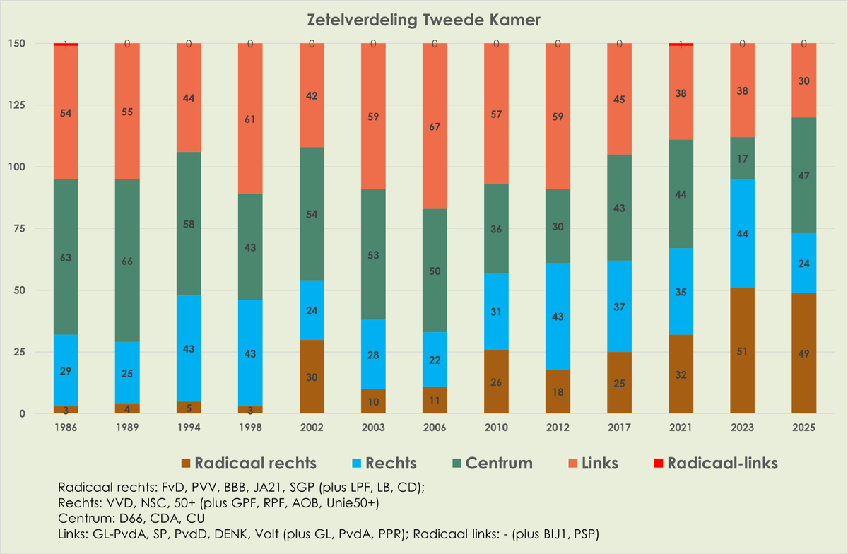 De blokken in de Tweede Kamer 1986-2025
2025:
Radicaal rechts + rechts = 73 zetels = geen meerderheid (in 2023 wel)
Rechts + centrum = 71 zetels = geen meerderheid
Centrum + links = 77 zetels = meerderheid

En ja het is mij bekend dat je partijen ook anders in blokken kan indelen