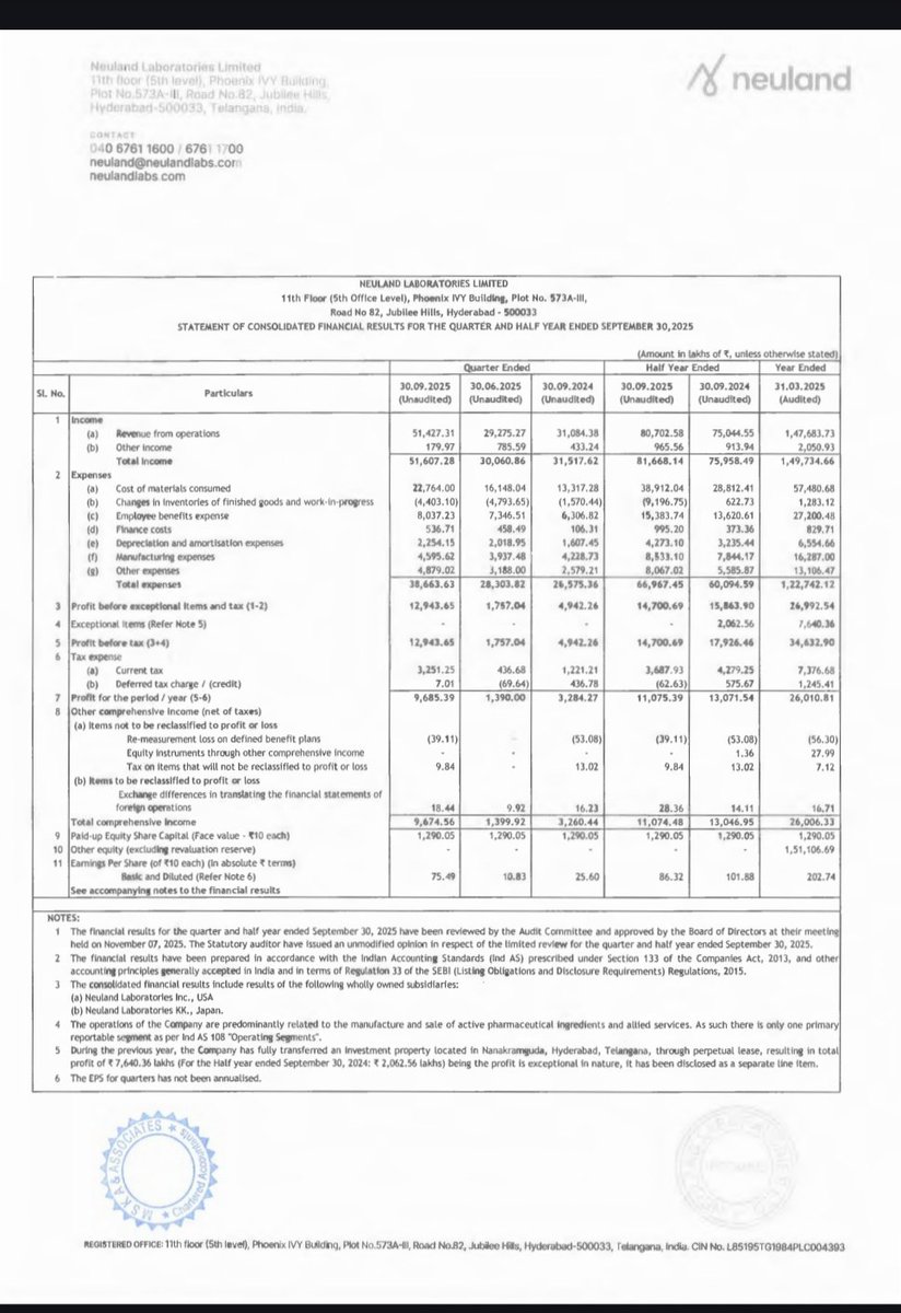 Back in 2023, When market was giving 22 PE to neuland labs at 3300 cr mcap.

Now at 22000 cr with higher multiples with such solid numbers.

Patience yoga &amp; Deep Research is the key for such reratings in PE multiples.

#NeulandLabs