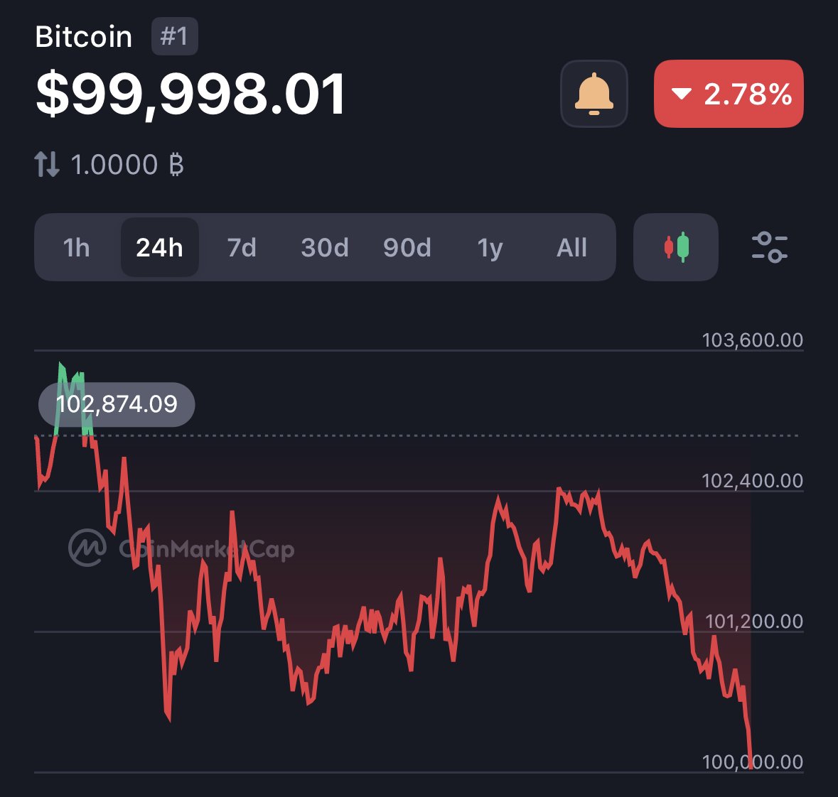 BTC slips below 100k .. is this ending any time soon ?