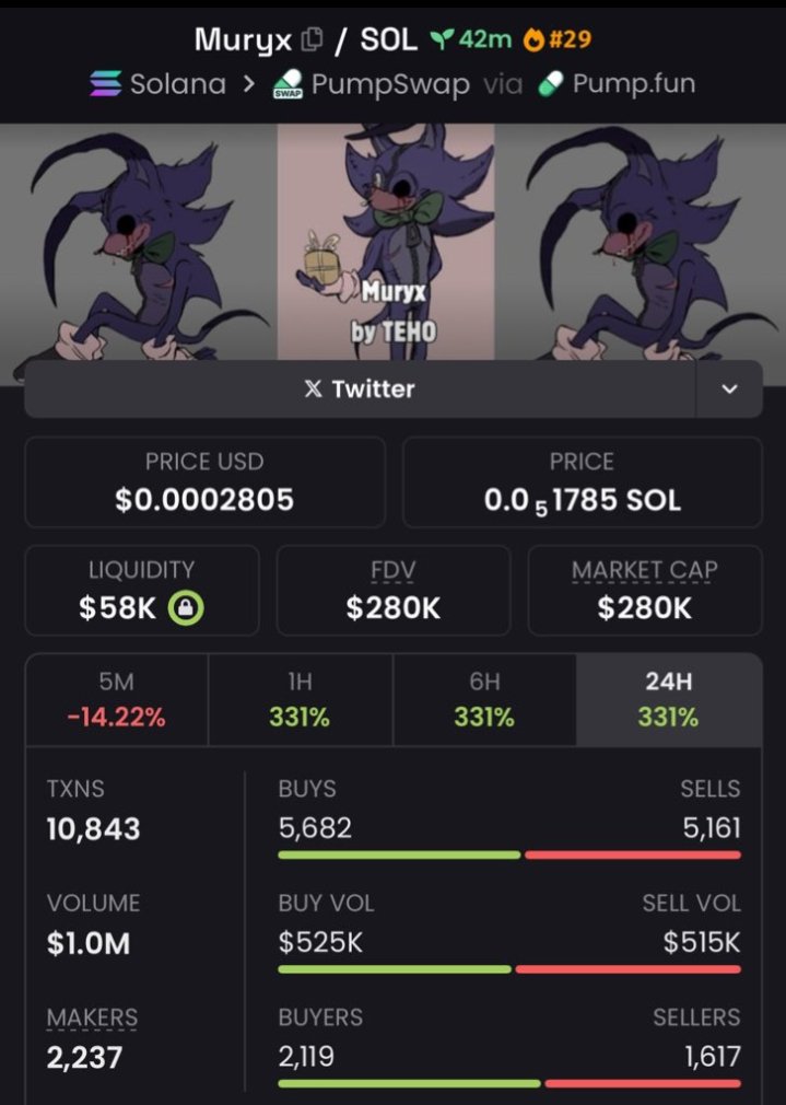 kamilialtrs's tweet photo. $MURYX turning heads and melting charts β from $75k to $280k, a solid 3.73x gain! π₯ The momentum here is undeniable, and the storyβs just getting started. π #MURYX #AlphaPlays
Ca:
9jFbN6wAAYPBvnfpSrchXLGx94LEb8f8S6ysadpXpump https://t.co/CQwkAgojPj