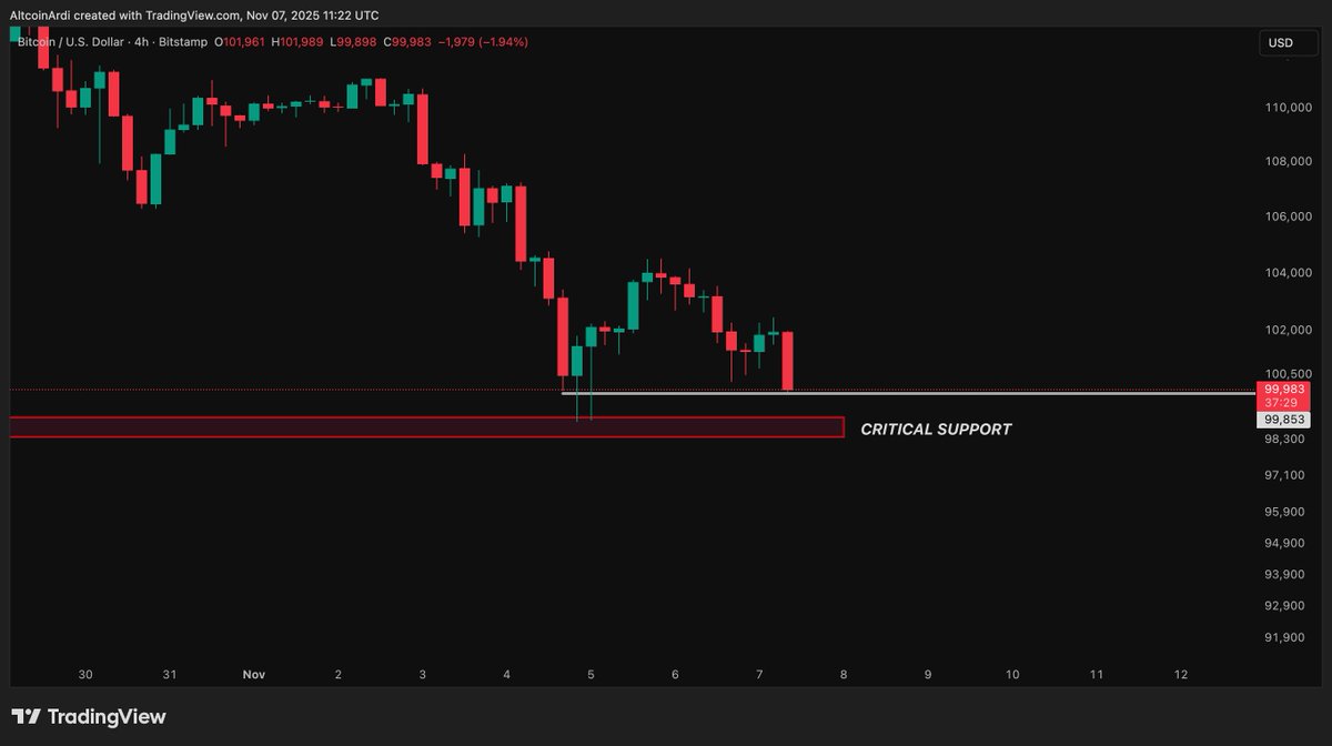 BTC falls below $100K again 🚨 Engulfing 4H candle sends Bitcoin to test  the $100K support. Needs to hold above, otherwise likely flushe into ~$98K  critical support.