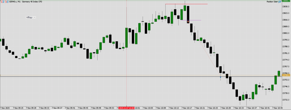 Rex_FOMO's tweet photo. $DAX short na otwarciu 7.11.25. (2.7RR)
- wzięta płynność z 2am high (1h)
- potem z 3:15am high (15m)
-> entry: 1m breaker + 1m inversion
-> TP na 2am low ☑️ 

Kto jeszcze łapał ten zjazd?
#dax #trading #proptrading #priceaction https://t.co/nVjA4QIgSX