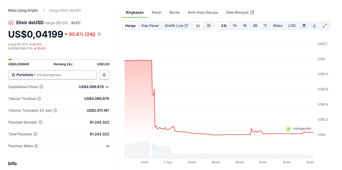griffinXBT's tweet image. Stream Finance &amp;amp; @elixir incident put things like DeFAI (@almanak) in very awkward position
Yet people still bullish on almanak, just got data from defillama and their TVL, fees, revenue reflect solid foundation of the project aswell people confident on almanak 

📊 TVL has…