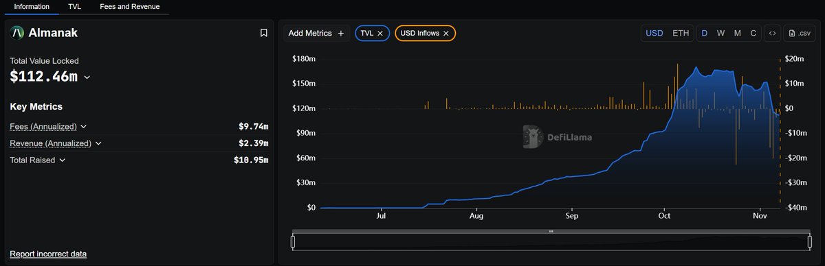 griffinXBT's tweet image. Stream Finance &amp;amp; @elixir incident put things like DeFAI (@almanak) in very awkward position
Yet people still bullish on almanak, just got data from defillama and their TVL, fees, revenue reflect solid foundation of the project aswell people confident on almanak 

📊 TVL has…