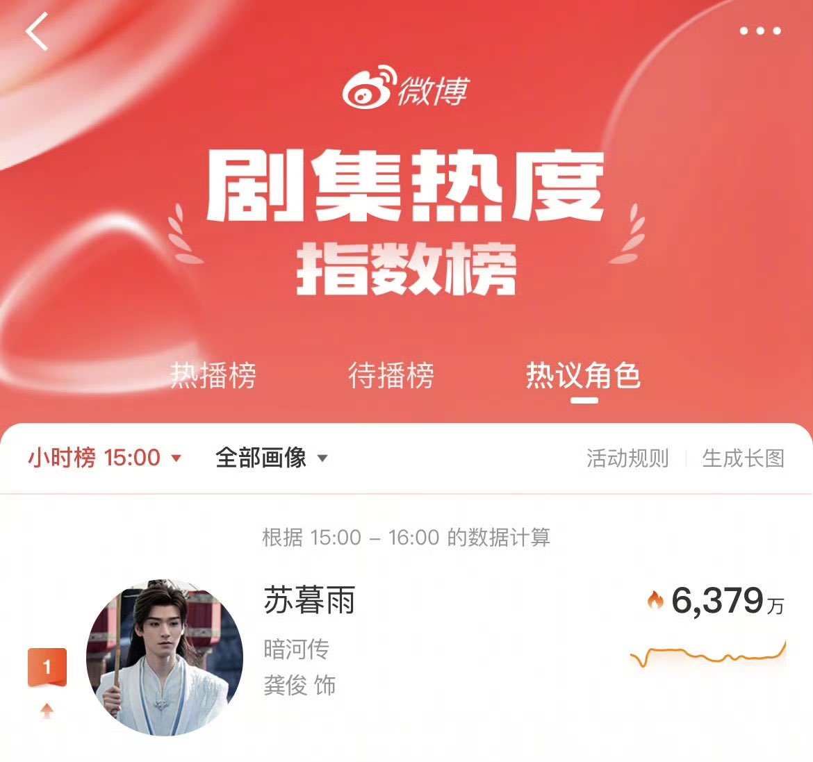 Natapori's tweet image. #SuMuyu ค่อยๆ ปีนขึ้นมาเงียบๆ ในอันดับเรียลไทม์ #กงจวิ้น #苏暮雨 #暗河传 #BloodRiver #ตำนานนทีมืด #SimonGong #GongJun