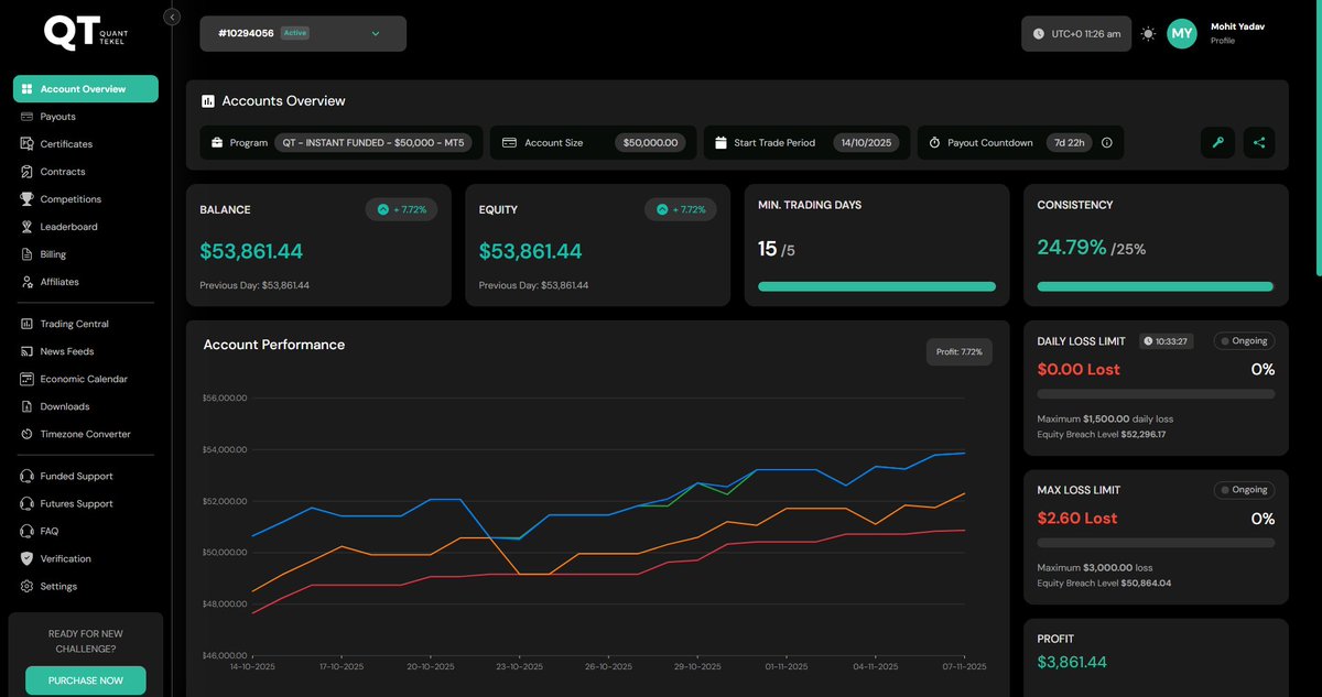 $50k <a href="/QtFunded/">QT | FUNDED</a> Instant funded account now up by +$3,860 (7.7%), and I've decided to lock a payout.

This is going to be my biggest payout from an Instant funded account.

I'm still amazed how people see instant funded accounts as hard to get a payout from.

But it's not any