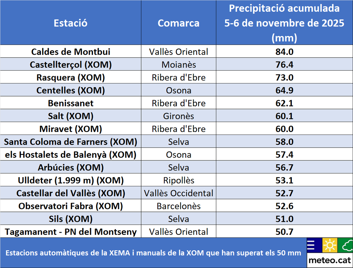 Els xàfecs i tempestes d'ahir dijous van escombrar tot Catalunya i van deixar més de 20 mm de pluja a gran part del país, més de 50 mm a sectors de la Ribera d'Ebre, el Vallès, el Moianès, el Montseny o la Selva i més de 80 mm a Caldes de Montbui #VallèsOriental