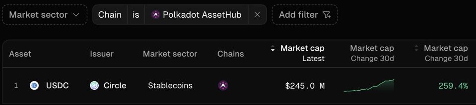 CapoDotCapital's tweet photo. 🚨 MASSIVE: The USDC supply on Polkadot $DOT AssetHub has surged +259.4% over the past month, reaching $245 million.

Definitely a trend worth watching. 📈 https://t.co/lM3fBDVkwp
