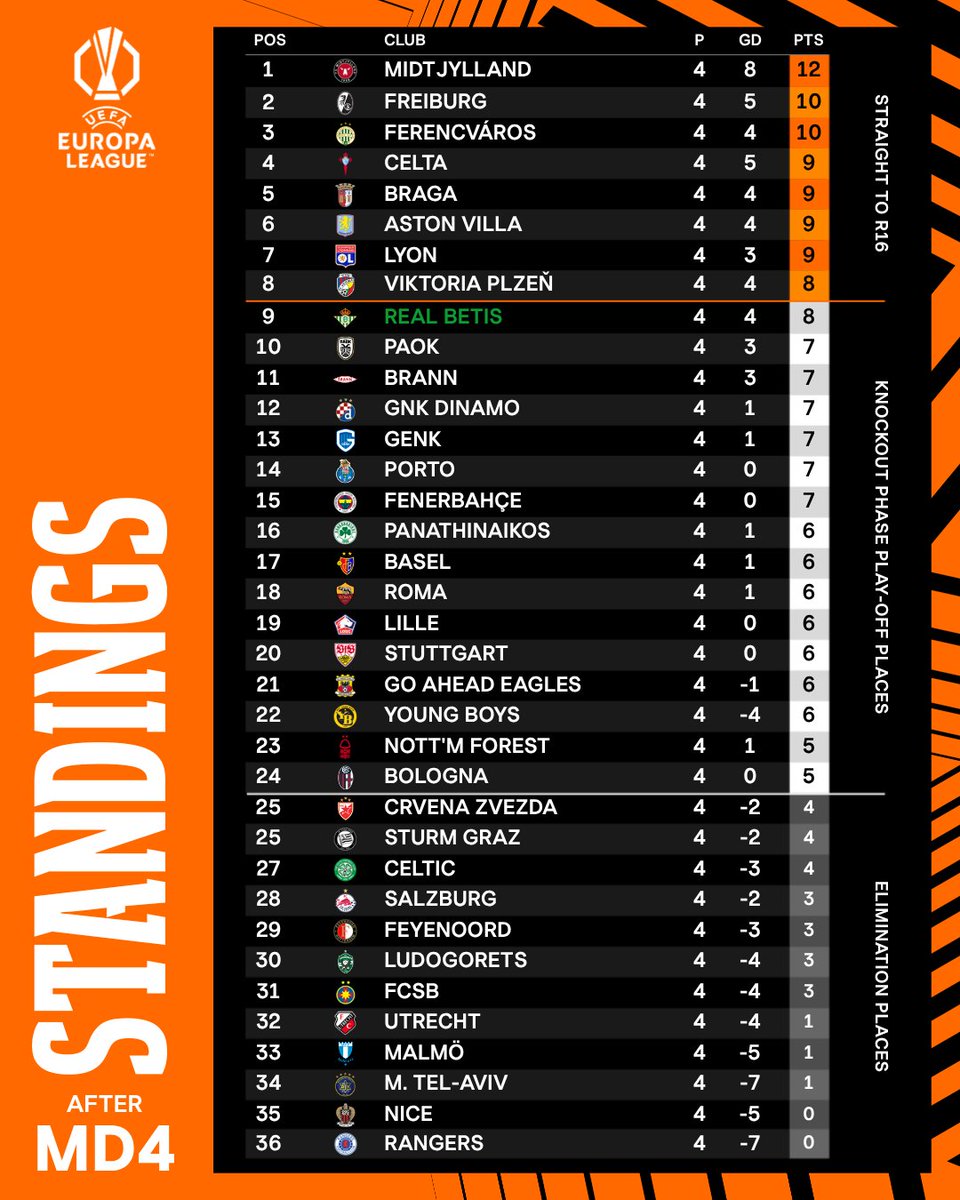 Novenos con ocho puntos tras las cuatro primeras jornadas de <a href="/EuropaLeague/">UEFA Europa League</a>. ¡Queremos más! 💪