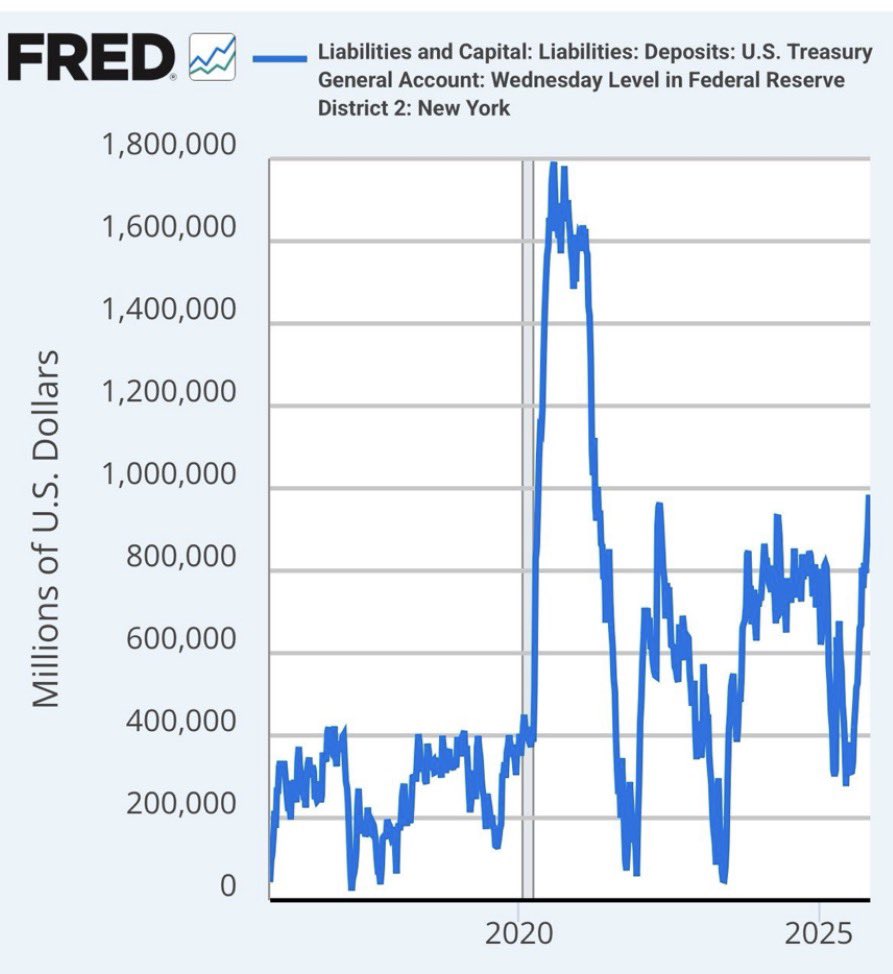 YieldMechanic's tweet photo. What’s happening: Treasury’s cash pile (TGA) just hit $1 T — the only other time this happened was during COVID.

Why: Massive debt issuance + spending freeze = liquidity trapped at the Fed. Money’s parked, not circulating.

Reversal odds: High — once the gov’t reopens or QT ends (Dec), that cash floods back into markets.

Impact: A $1 T liquidity wave could supercharge risk assets.
Crypto—being the most liquidity-sensitive—could rip first.