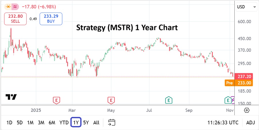 AngryMetaTrader's tweet image. Strategy (formally MicroStrategy) hovering near critical support levels via one year chart. As a Bitcoin proxy, Strategy appears vulnerable.
#MSTR #Strategy #NASDAQ #BTC #Bitcoin #Saylor #Crypto #gold #AMTinsights