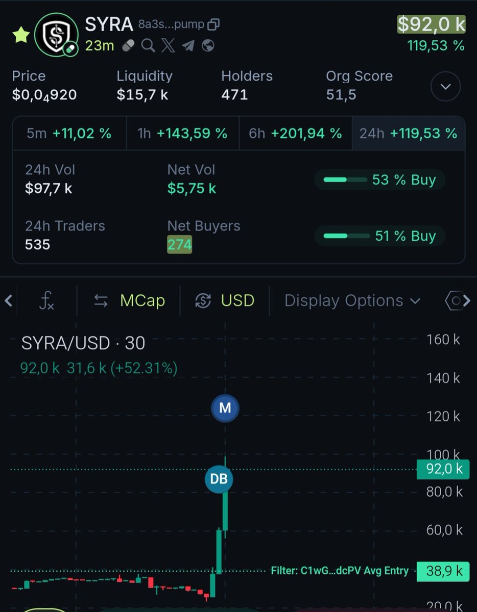 NeverFin77's tweet image. Hey hey 👋 

Guess that 🥶🤑🤑🤑 
Congratulations to the team behind $SYRA 

I was talking spontaneously about them and they deserve it 

Let&apos;s see now 🙈 this project can fly more &amp;amp; and now it&apos;s between your hands guys 

Thanks to @0xAlphaNinja for smelting early the good Tek