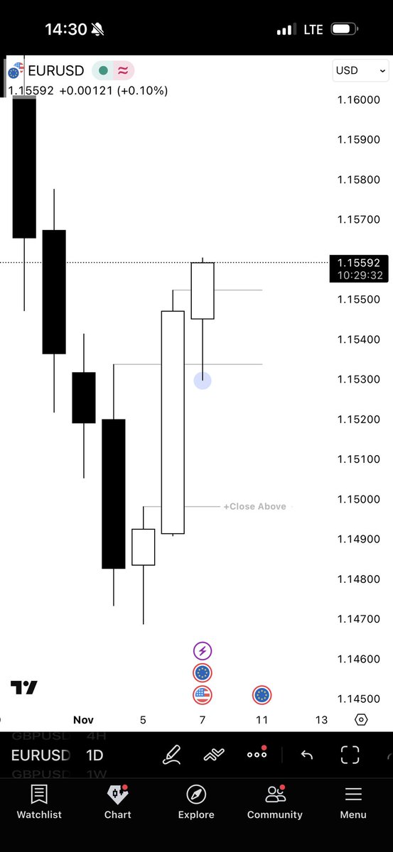 🇪🇺EURUSD Daily

Close Above=Higher Prices.

<a href="/Romeotpt/">Raid</a> 💸