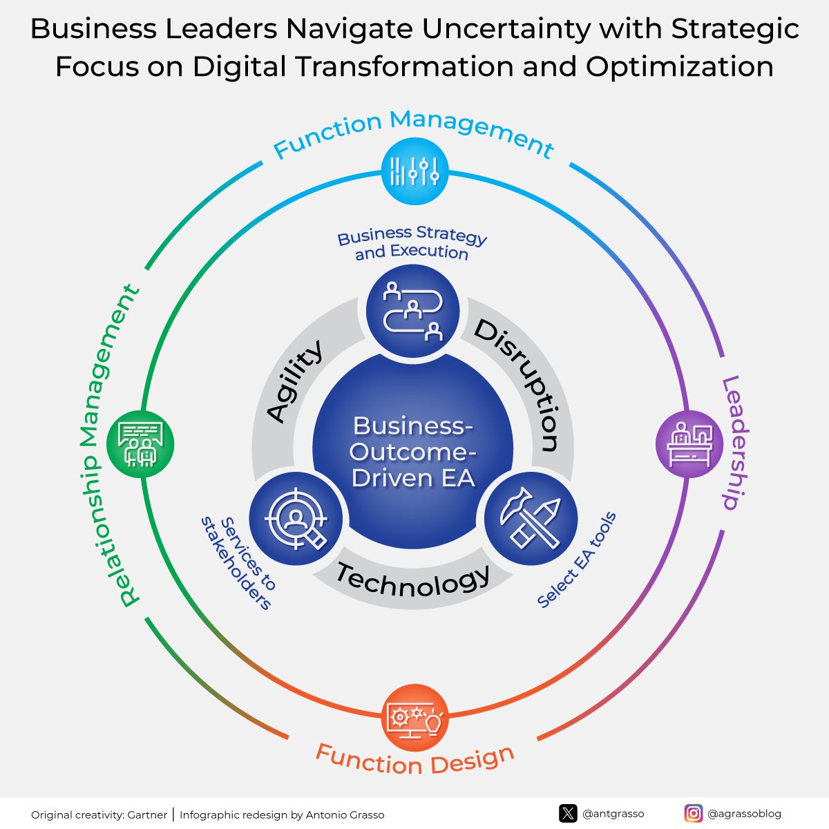 MarketerNCust's tweet image. Organizations navigate uncertainty with digital strategies centered on #agile, outcome-focused Enterprise Architecture (EA), aligning systems with business goals, leveraging EA tools, and strong leadership.

BY @antgrasso