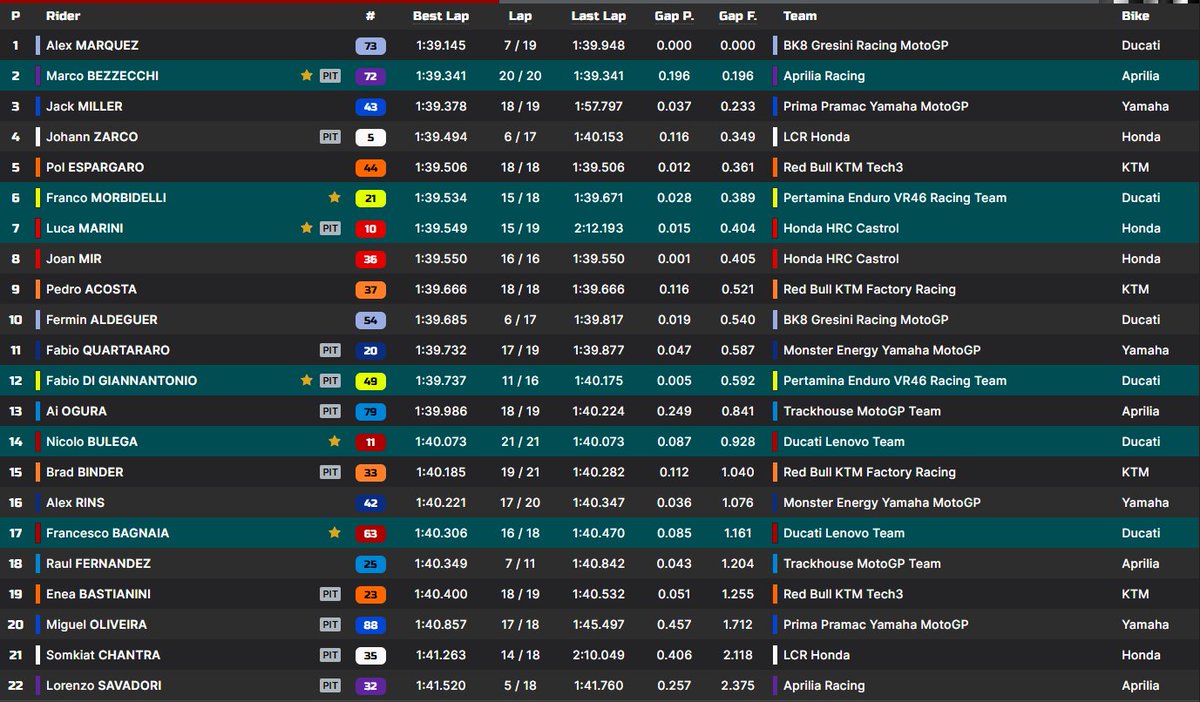Bulega udah lebih cepet dari Pecco di hari pertama.

wkwk in aja dah.