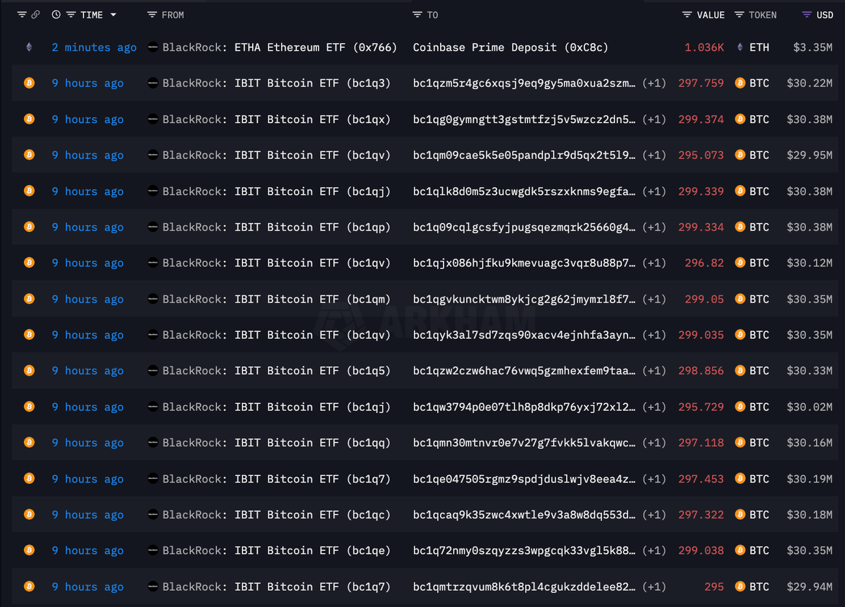 DeFiTracer's tweet photo. 🚨 BREAKING:

BLACKROCK JUST STARTED DUMPING MILLIONS OF $ETH

WHAT IS GOING ON?? https://t.co/alWtuBuJeR