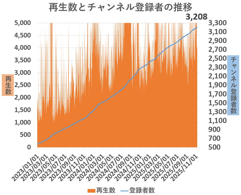 YouTubeのチャンネル登録者数3,200人突破！
ありがとうございます😊✨
万博の開催期間中は動画投稿頻度が減って再生数も少し減ったけど、また動画投稿するようになって再生数が回復してくれて嬉しいです😊✨
今まで以上に本気を出して、これからも期待に応え続けられるよう頑張りたいです！