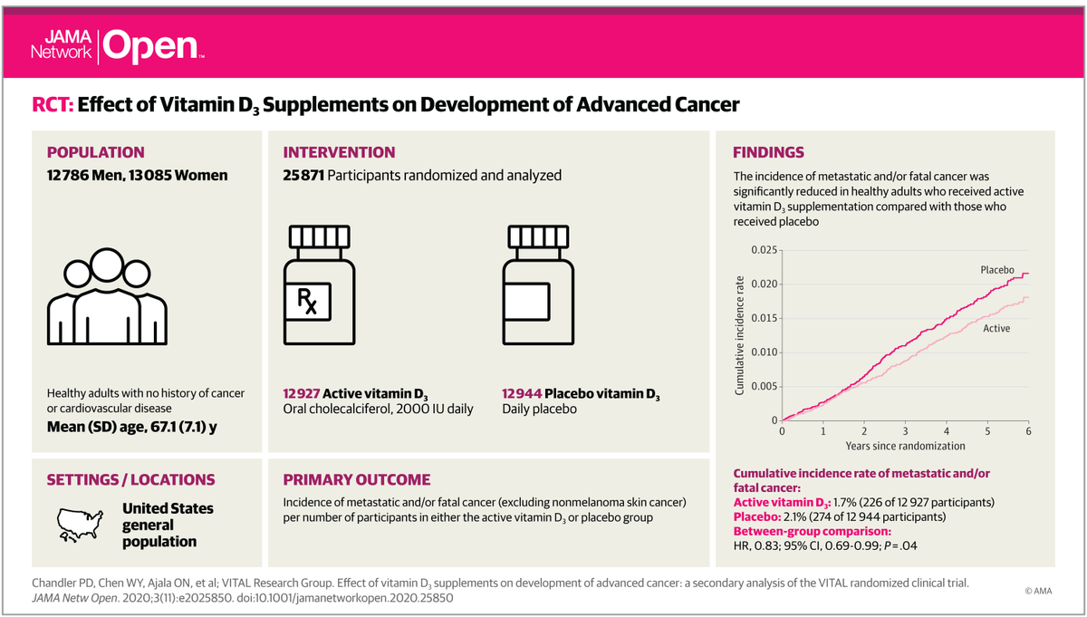 Vitamin D (2000 IU/day) reduced advanced cancer risk (metastatic or fatal) by 17% over 5 years

The effect was most pronounced for those with BMI <25: advanced cancer was reduced by 38%
