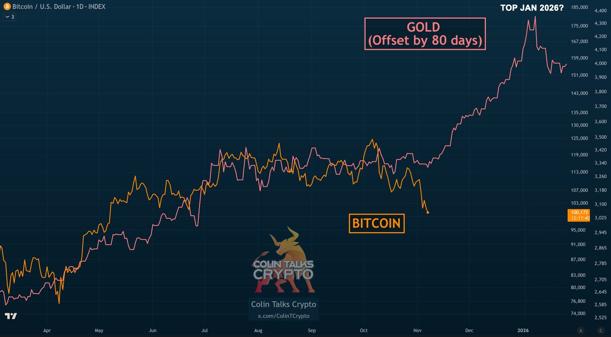 Is $BTC going to follow gold?

If so, it looks like it could begin within the next week.

Is it really possible that gold and stocks saw meteoric rises to new ATHs in recent months but BTC won't follow? I find that hard to believe.

Personally, I'm still of the belief that the