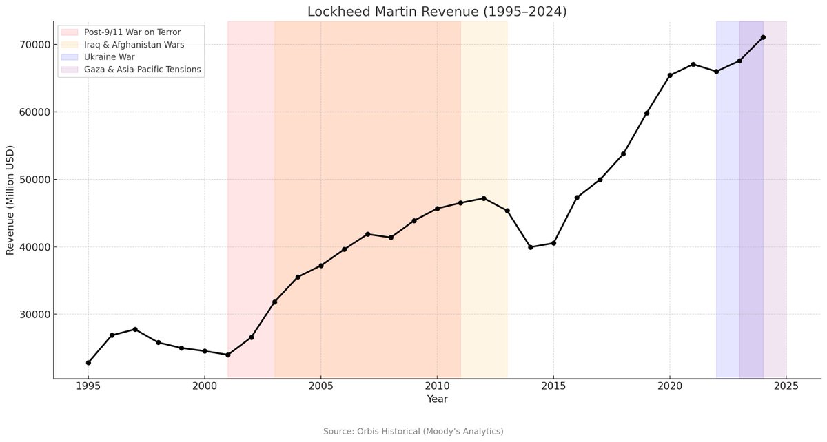 Aidan_Regan's tweet photo. Lockheed Martin’s revenue surged to $71B in 2024 - its highest ever. 

From Iraq to Ukraine to Gaza, war isn���t just policy. It’s profit.

@kilkenomics https://t.co/vh3oNVjWzy