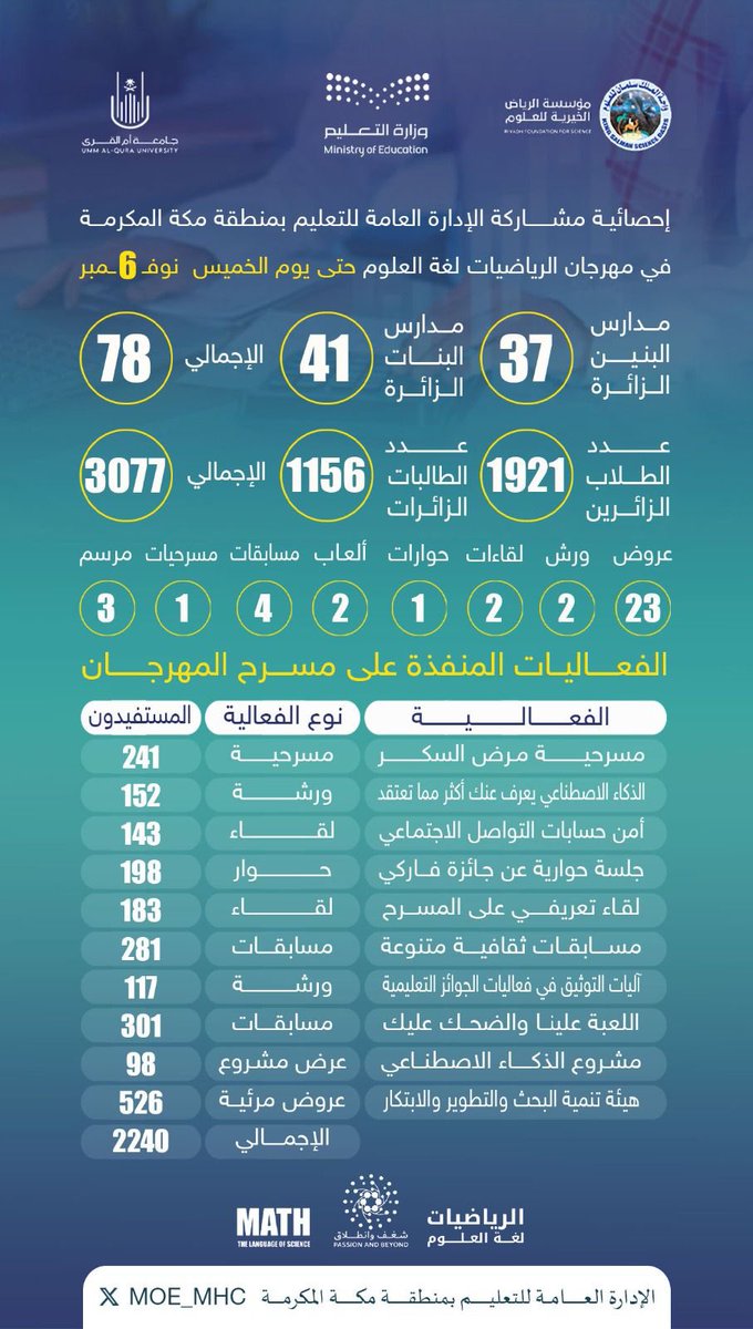 #إنفوجرافيك |

مشاركة ثرية وحضور فاعل لـ #تعليم_مكة_المكرمة 
في مهرجان الرياضيات لغة العلوم ،وسط تفاعل مميز من الطلبة والزوار ،نحو تعزيز الابتكار وبناء جيل مبدع في مجالات العلوم والتقنية.
#شغف_وانطلاق