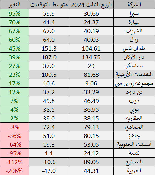 متبقي لدينا 19 شركة لم تعلن حتى الآن و لديها توقعات من قبل بيوت الخبرة

بنشوف كمية أكشنة غير طبيعية هالأسبوع بإذن الله

الشركات المتفائل فيها
سيرا
مهارة
الخريف
رتال

الشركات المتشائم منها
العربية
التصنيع
تنمية
أسمنت الجنوب