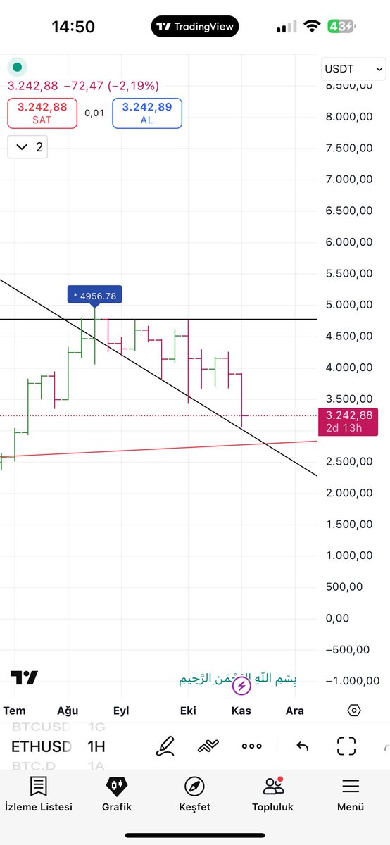 xtrendci's tweet image. #Bitcoin yatay düşen şeklinde ilerliyor.

Altralara hacim giriyor yatay düşende.

108K önemli altında kapanış alırsa çift hane görürüz dedim.

99K seviyesini gördük ✍️

Bu seviye altında pek kalacağını sanmıyorum 95.800 seviyesine bir iğne gelebilir ama altında kalmaz ve tekrar…