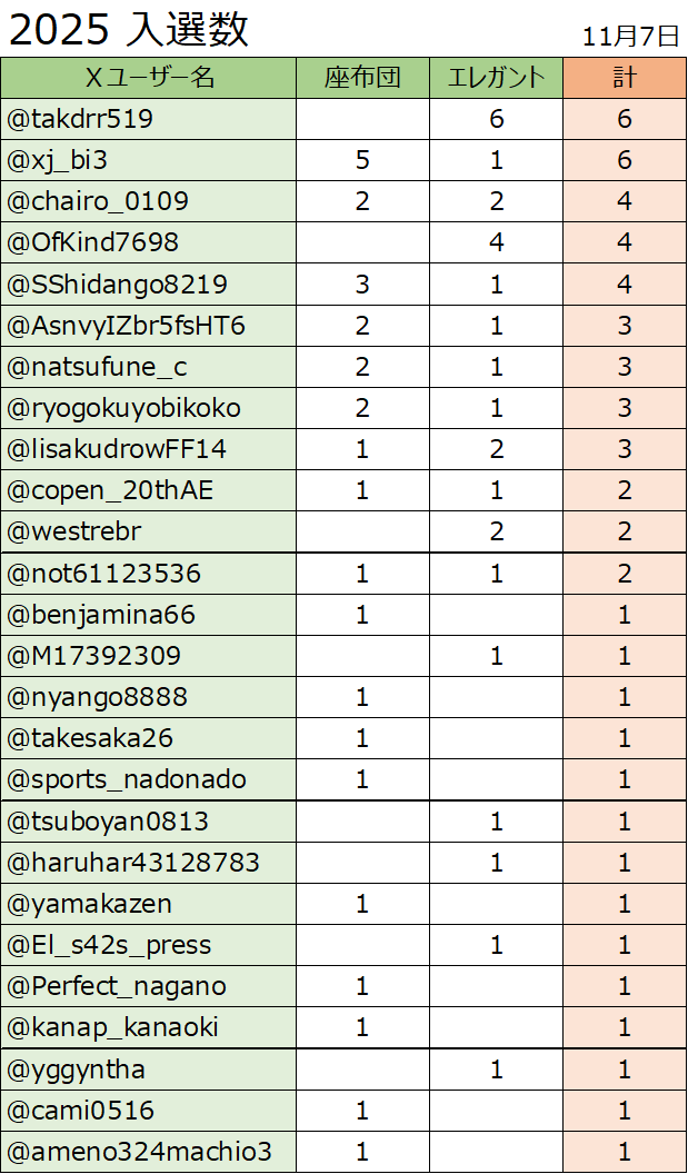 ツイッター川柳コンテスト

年間最多入選賞2025

途中経過