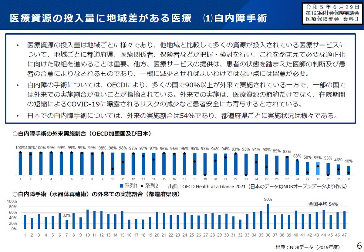 practitioner_11's tweet image. 短期滞在手術の算定、なくなるか大幅減算定かも。

入院から外来への移行を目的とした短期滞在手術算定が導入されたが、入院での手術が減らず。中医協はOECDのデータまで出してきて諸外国は90%外来、日本は入院加療が多いことを提示。