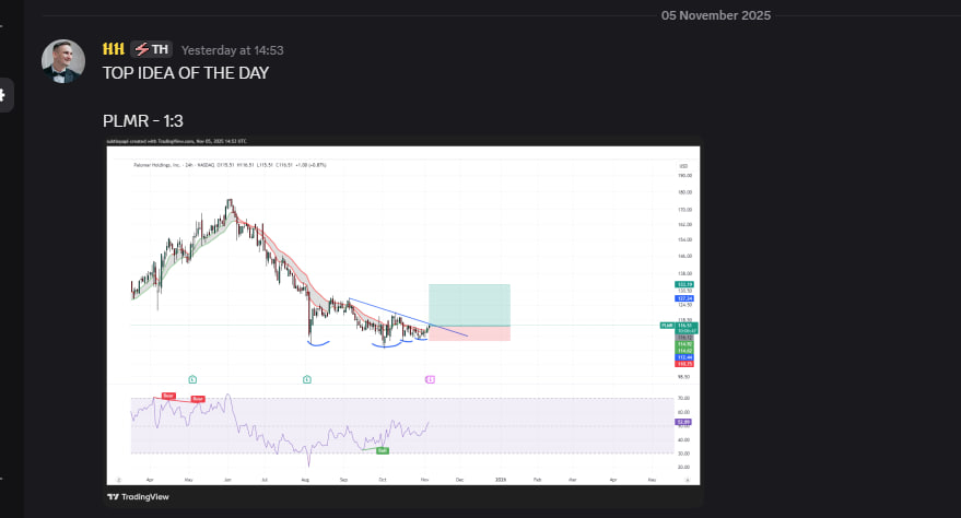 subtlepapi's tweet photo. Caught $PLMR before the move — clean setup, clean execution. 💰
We don’t chase, we hunt. 🏹
Full trade breakdown inside 👇
https://t.co/YeeSYOlgdX
#stocks #trading #TrendHunters https://t.co/JK75MwhXbw