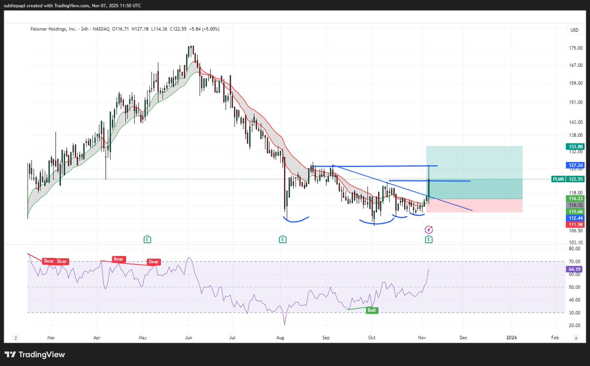 subtlepapi's tweet photo. Caught $PLMR before the move — clean setup, clean execution. 💰
We don’t chase, we hunt. 🏹
Full trade breakdown inside 👇
https://t.co/YeeSYOlgdX
#stocks #trading #TrendHunters https://t.co/JK75MwhXbw