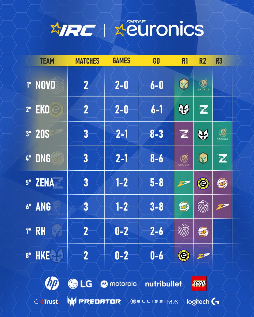 🚘⚽ Anche le qualifiche di questo split si sono concluse...
Ecco i 4 team che raggiungeranno le prossime finali LAN: 

💥 <a href="/NOVOEsports/">NOVO Esports</a> 
💥 <a href="/ekoesportsgg/">EKO Esports</a> 
💥 <a href="/20starsEsports/">TwentyStars (20s) Esports</a> 
💥 <a href="/dngesportsgg/">Dangerous Esports Club©</a> 

#irc #italianrocketchampionship #rocketleague