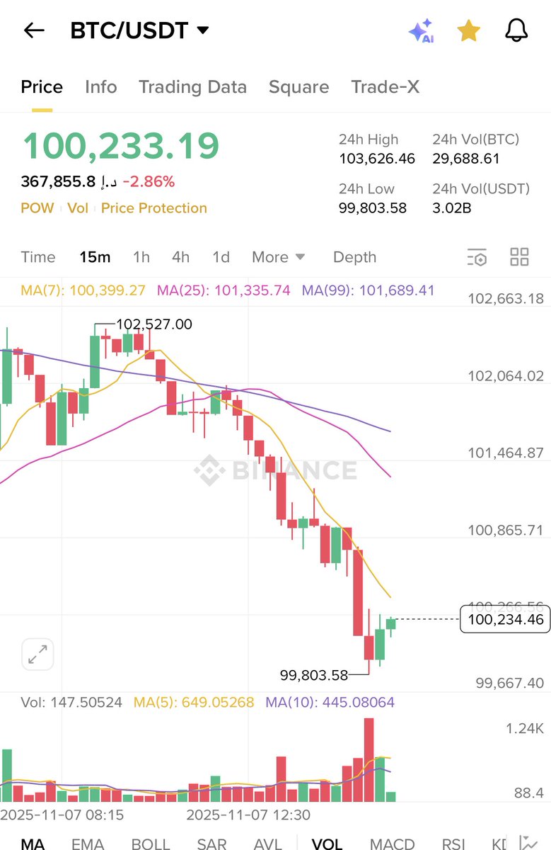 dips_picker's tweet image. After a long time seeing this kind of fall.

$BTC ?